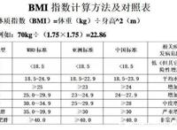 bmi指数男女标准计算公式表，18.5至23.9是正常值