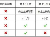 2014年5月YY直播白金主播排行榜