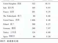 各国男性的平均时长究竟是多长