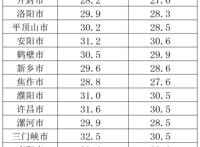 河南平均结婚年龄：男性29.9岁，女性28.8岁