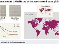 全球男性平均精子数量45年下降了62%
