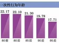 现在的人第一次都是多少岁