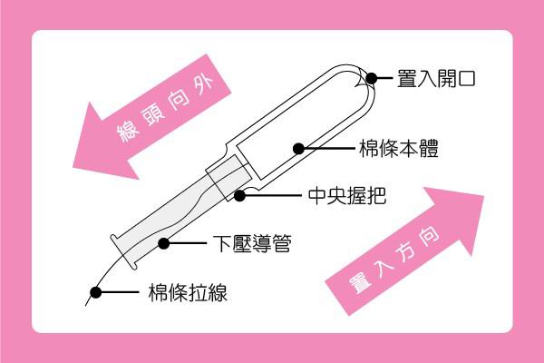 卫生棉条的用法图片解说 真的可以游泳哦