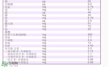 A2奶粉配方表 A2奶粉成分表