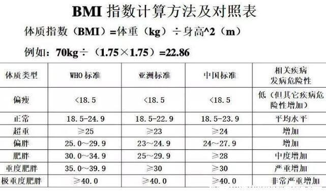 bmi指数男女标准计算公式表，18.5至23.9是正常值