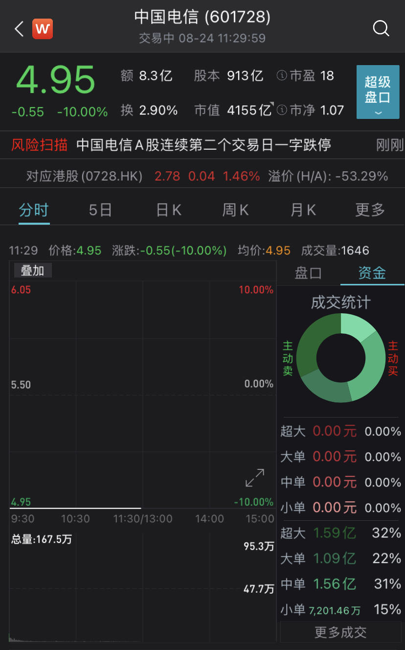 中国电信A股上市后连续2个跌停