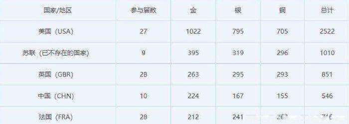 奥运会奖牌榜历届排名表 中国奥运会奖牌数量排名