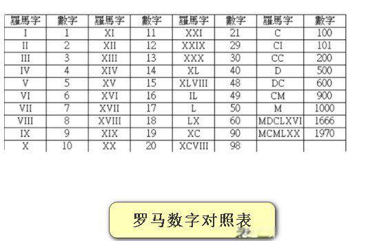 罗马数字1到100对照表 已经被淘汰的一种数字