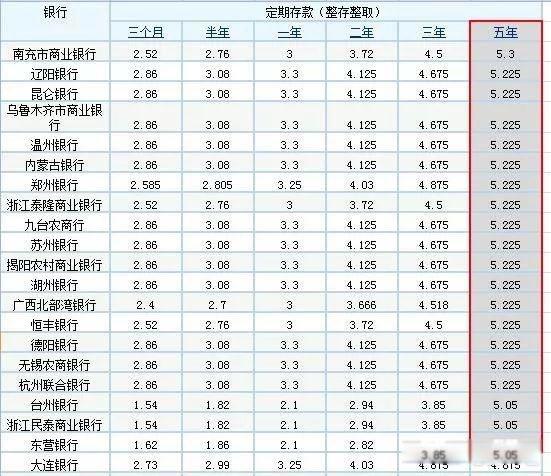 20万以上存三年哪家银行高些 3年期的大额存单基本在4%左右