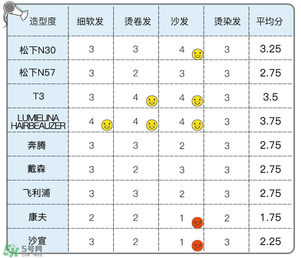 吹风机什么牌子的好 9个热门吹风机评测贵就好用吗
