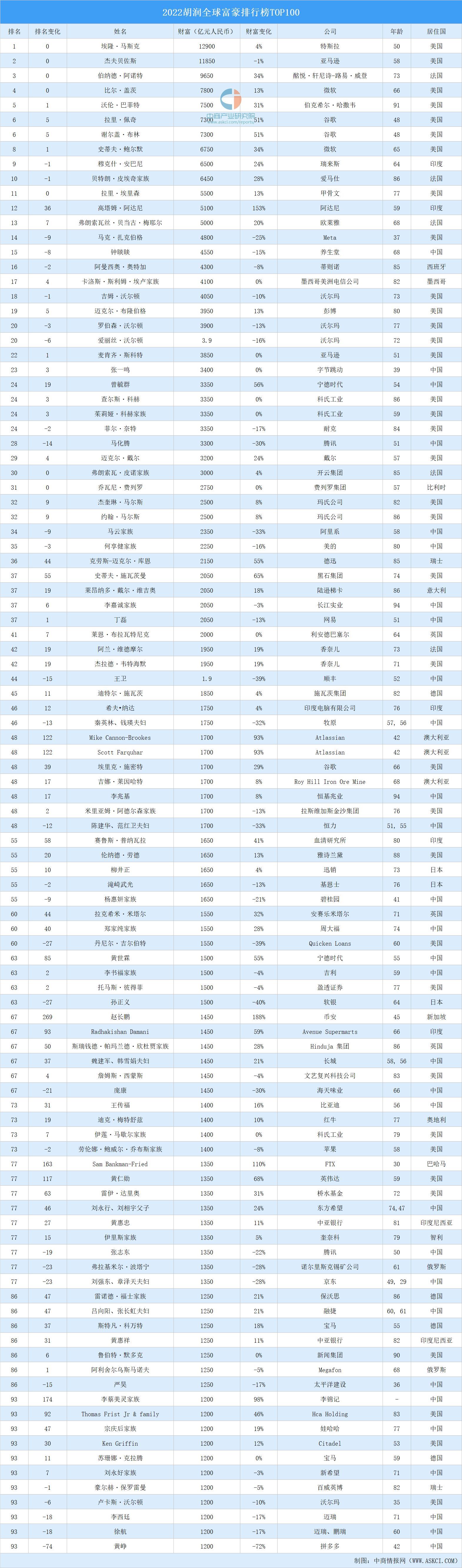 2022胡润全球富豪排行榜TOP100（附榜单）