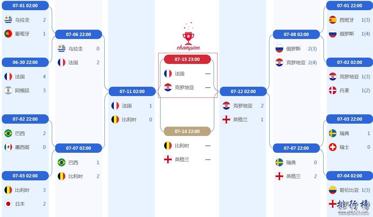 2018世界杯决赛对阵图:法国VS克罗地亚(附比赛时间表)