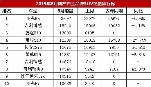 2019年8月国产品牌SUV销量前十名排行榜