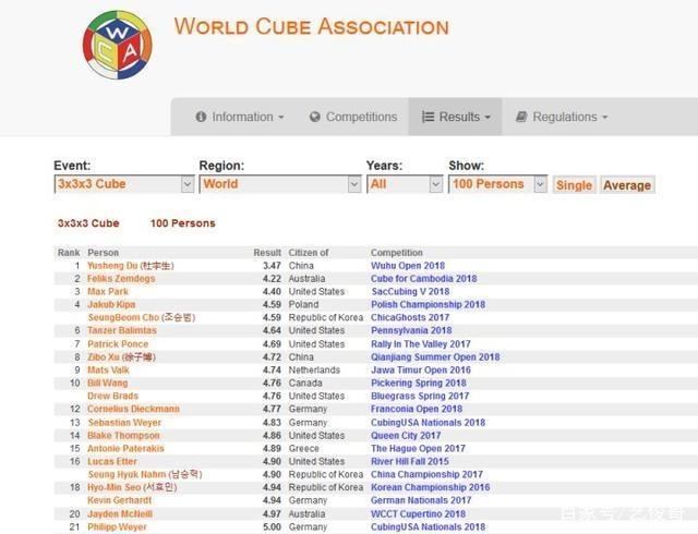 三阶魔方世界纪录，3.47秒！中国选手杜宇生登顶WCA