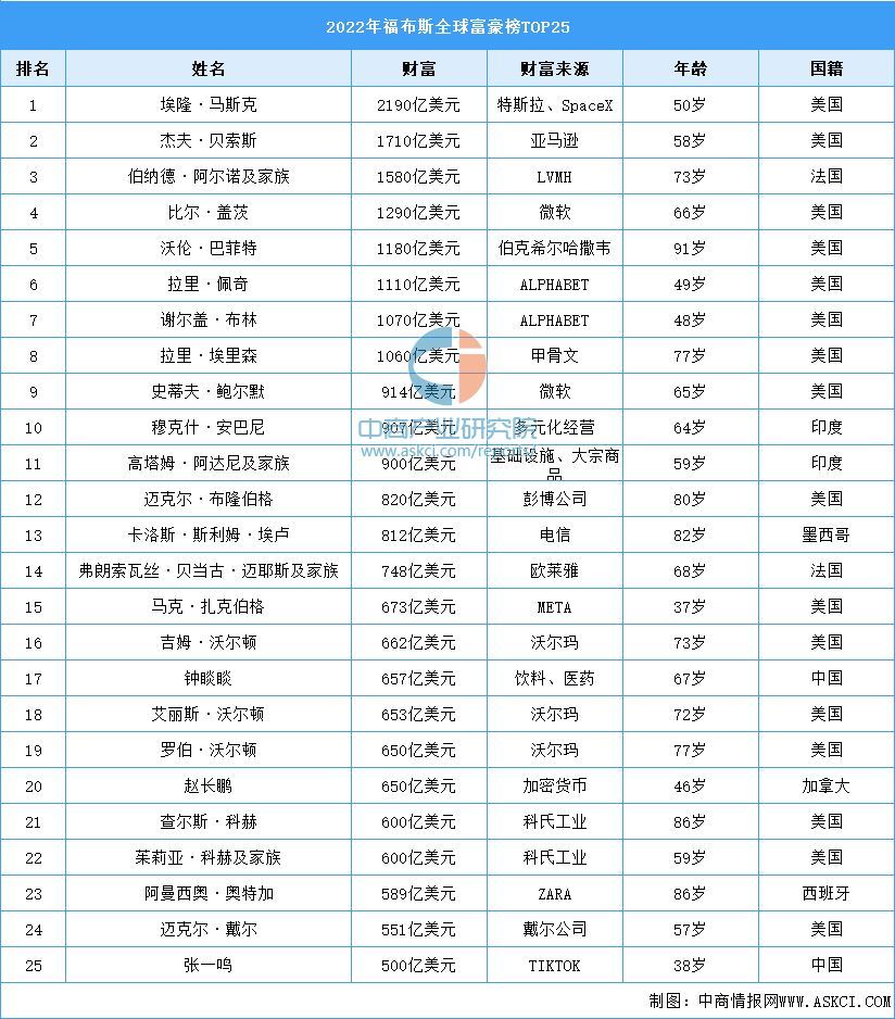 2022年福布斯全球富豪榜TOP25（附排行榜）