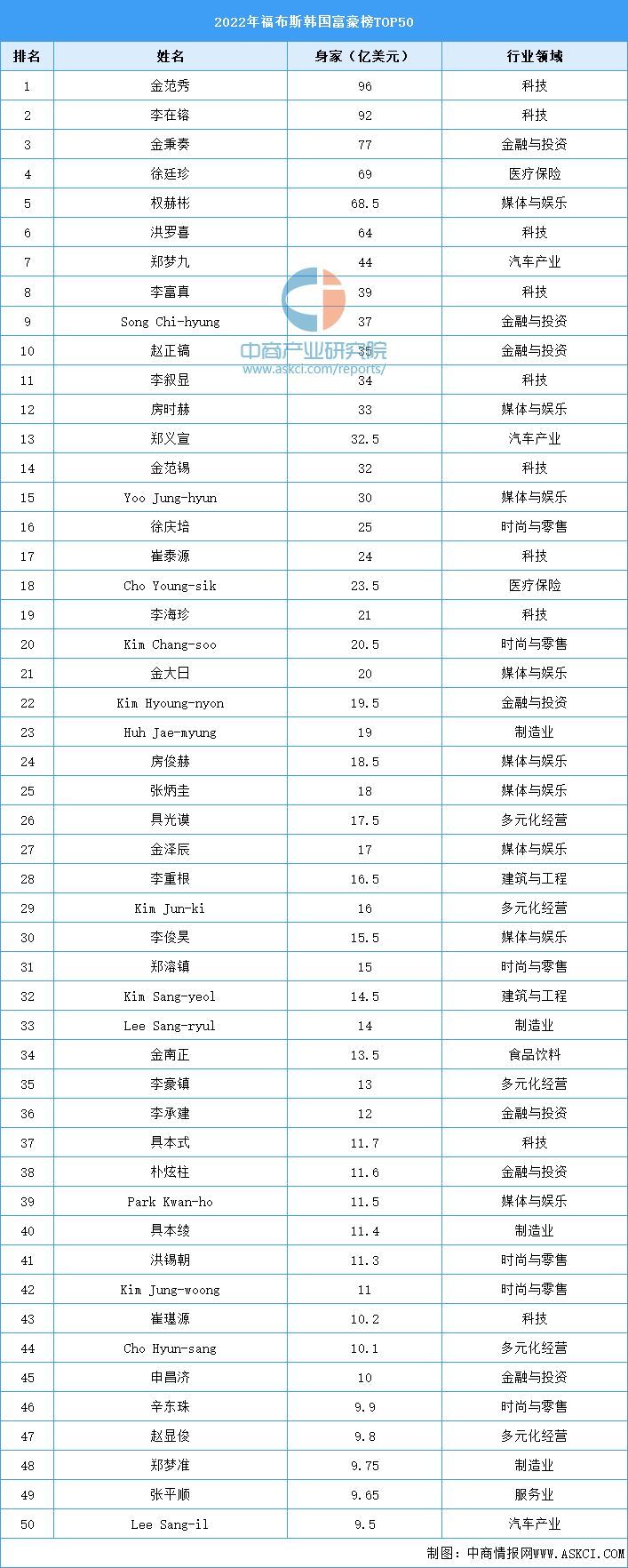 2022年福布斯韩国富豪榜TOP50（附榜单）