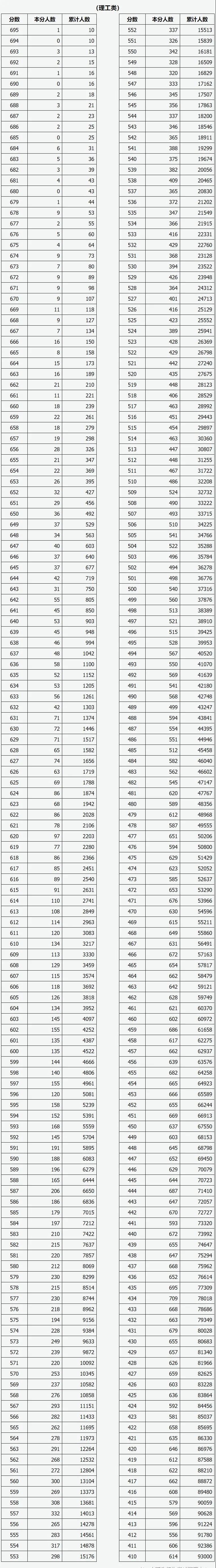 山西高考一分一段表2021最新公布(2021年山西高考一分一段表)