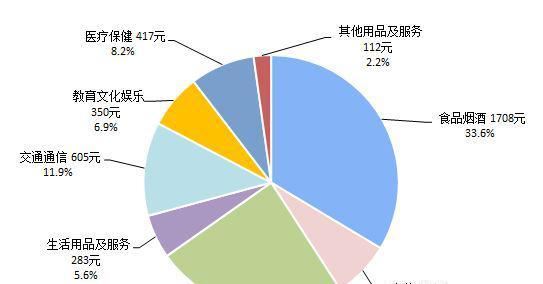 一季度人均可支配收入8561元 这是什么意思？这说明了什么？？