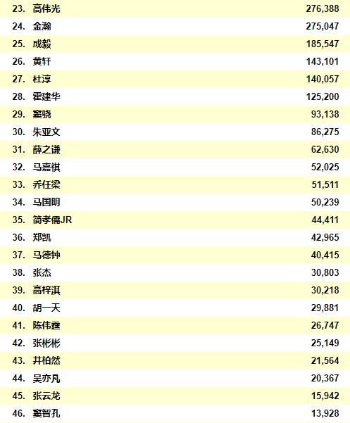 2021中国男明星人气排行榜前二十位