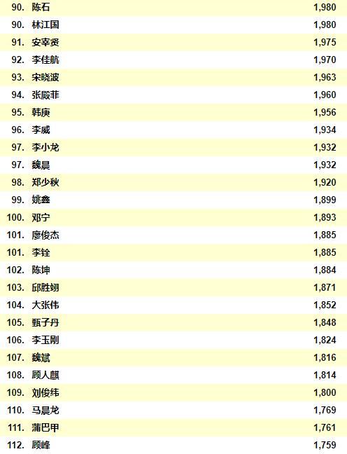 2021中国男明星人气排行榜前二十位