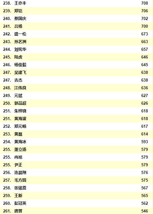 2021中国男明星人气排行榜前二十位