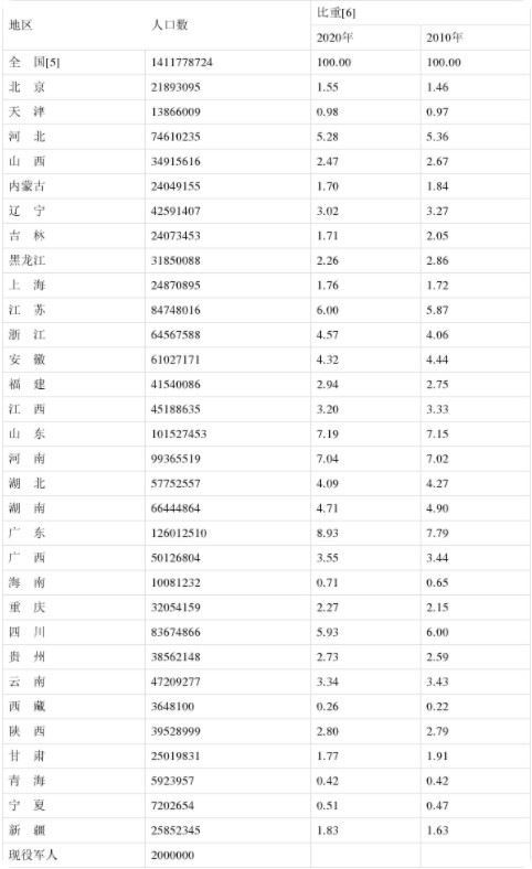 中国仍是世界第一人口大国?中国是世界人口最多的吗?中国人口2021总人数口是多少