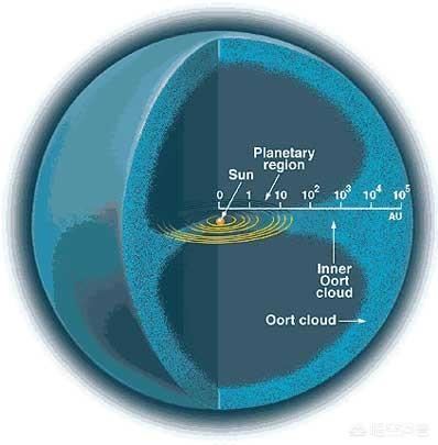 形成太阳系的奥尔特云总质量有多大？