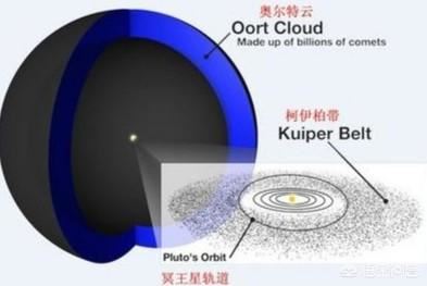 形成太阳系的奥尔特云总质量有多大？