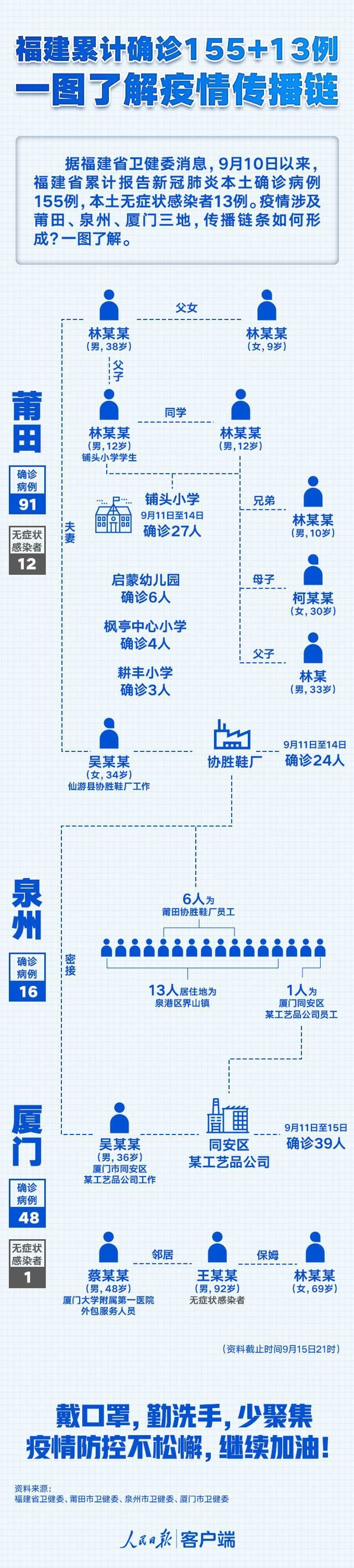 莆田疫情疑似源头为何21天才转阳？莆田疑似源头病例接到大量骚扰电话