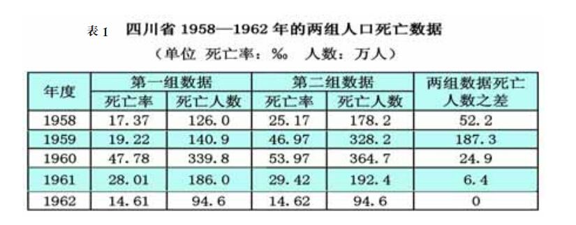 “大饥荒饿死三千万”是谣言么？