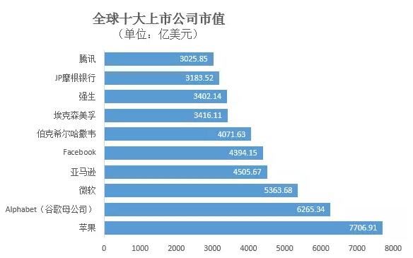 腾讯市值突破3000亿美元，BAT从此改名叫TAB