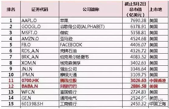 腾讯市值突破3000亿美元，BAT从此改名叫TAB