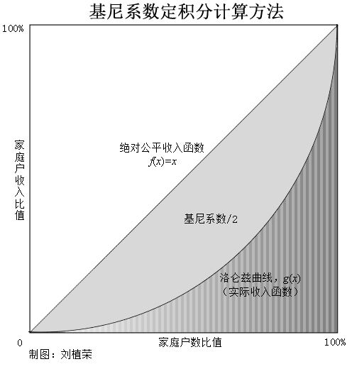 刘植荣：我国首次对社会公布了基尼系数