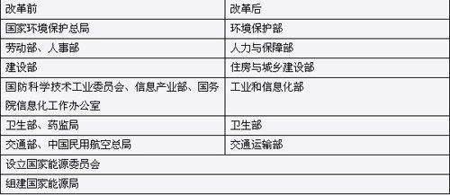 国务院27个部委新任领导人名单