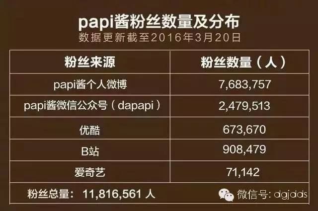 papi酱处女单卖出2200万，为啥不换22%股权呢？