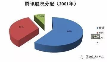 腾讯第一大股东MIH投资腾讯17年来首次减持:抛2%换673亿零花钱