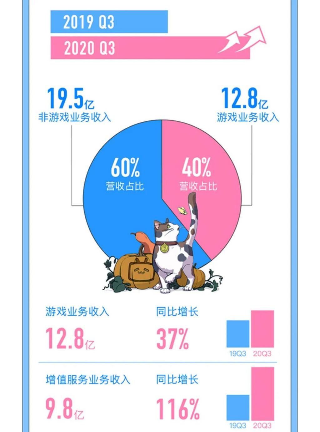 B站主播收入现状：七千粉丝流水两万元，签约公会到手5000元