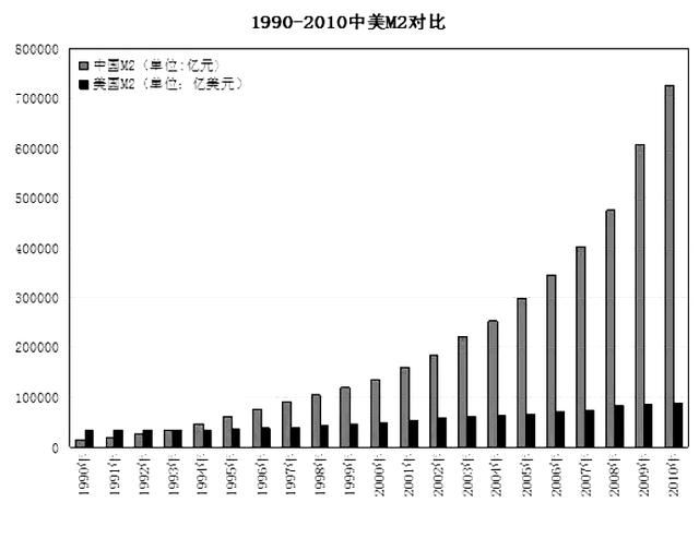 人民币纵横谈：广义货币M2激增之谜