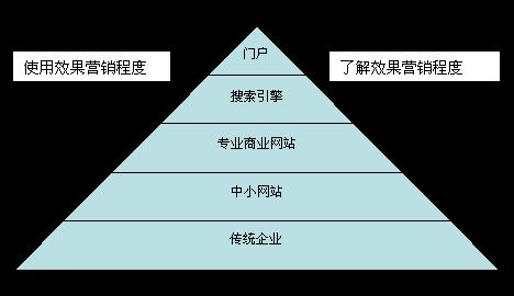 网络营销之效果营销VS品牌营销