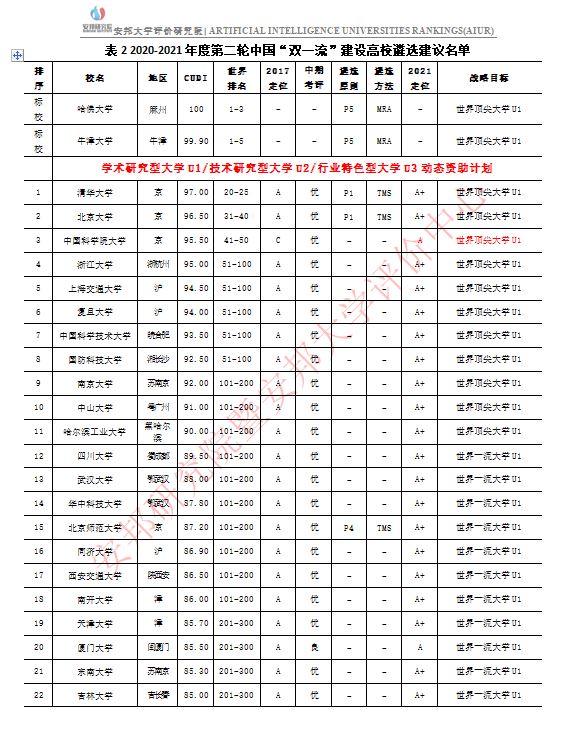 头条|200所第二轮“双一流”建设高校遴选名单出炉