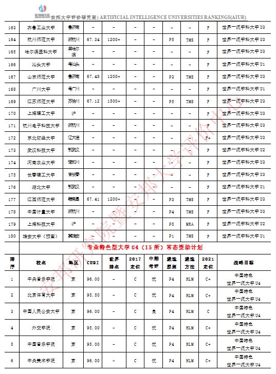 头条|200所第二轮“双一流”建设高校遴选名单出炉