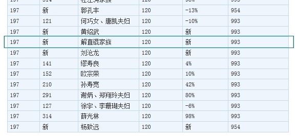 毛阿敏身家120亿富豪老公曝光（图）