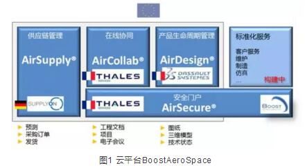 欧洲国防航空制造的云平台(上)