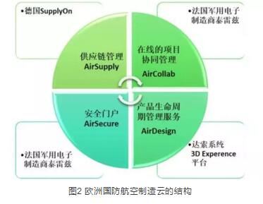 欧洲国防航空制造的云平台(上)