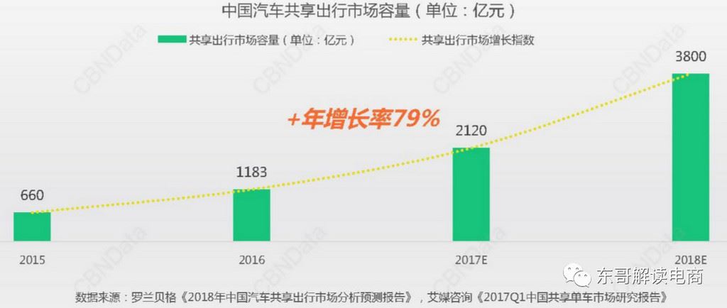 滴滴7年夯筑的壁垒，美团出行7天就打破了