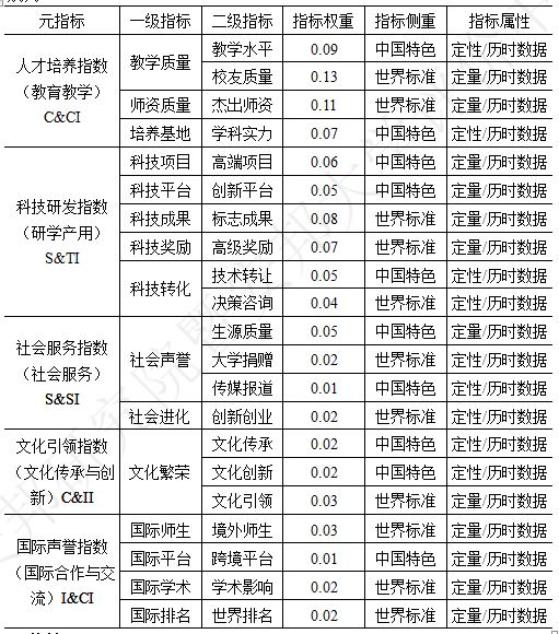 2020年度140所中国双一流大学建设绩效中期评估结果