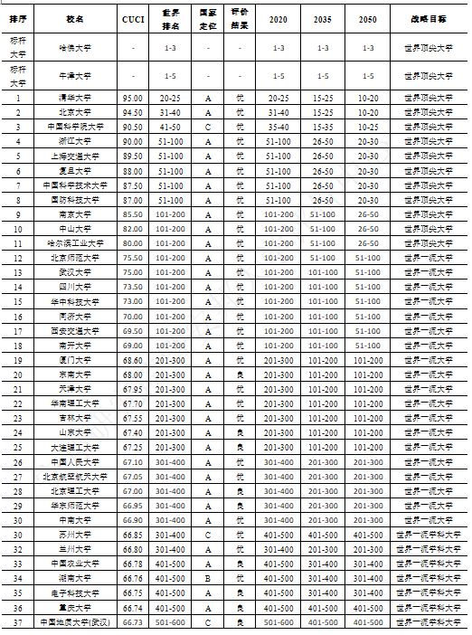 2020年度140所中国双一流大学建设绩效中期评估结果