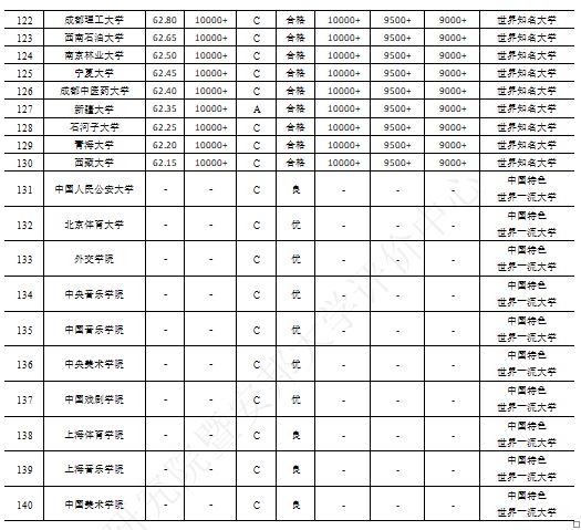 2020年度140所中国双一流大学建设绩效中期评估结果