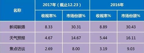 惹众怒！不看新闻联播咋就成了“下等人”？