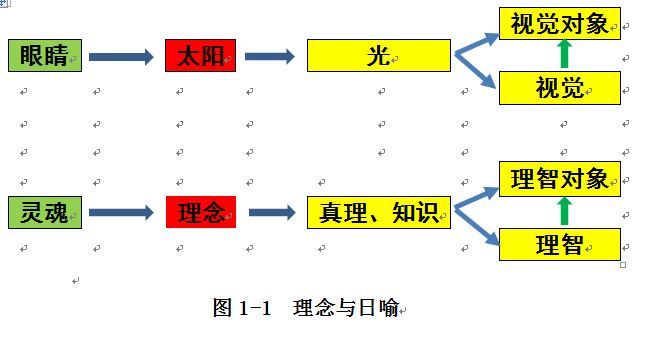 柏拉图的日喻、线喻和洞喻